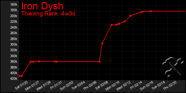 Last 31 Days Graph of Iron Dysh