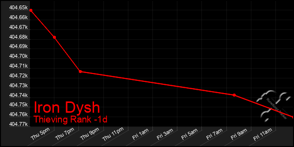 Last 24 Hours Graph of Iron Dysh