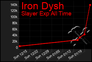 Total Graph of Iron Dysh