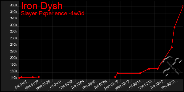 Last 31 Days Graph of Iron Dysh