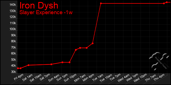 Last 7 Days Graph of Iron Dysh