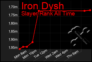 Total Graph of Iron Dysh