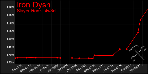 Last 31 Days Graph of Iron Dysh