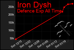 Total Graph of Iron Dysh