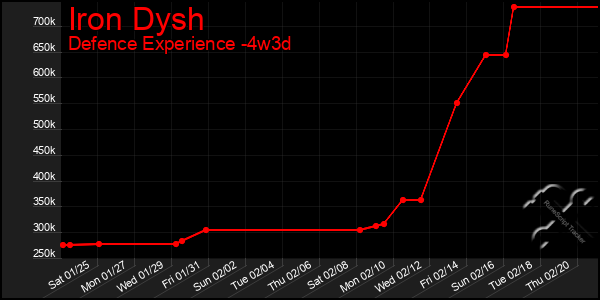 Last 31 Days Graph of Iron Dysh