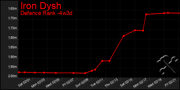 Last 31 Days Graph of Iron Dysh