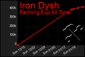 Total Graph of Iron Dysh