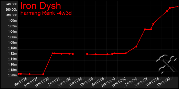 Last 31 Days Graph of Iron Dysh