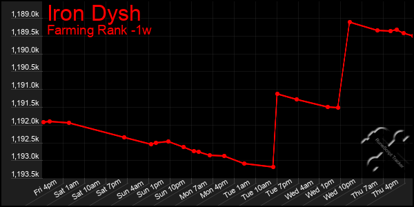 Last 7 Days Graph of Iron Dysh