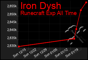 Total Graph of Iron Dysh