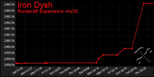 Last 31 Days Graph of Iron Dysh