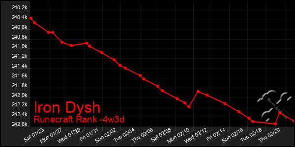 Last 31 Days Graph of Iron Dysh