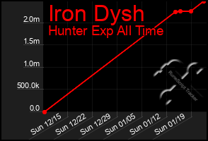 Total Graph of Iron Dysh