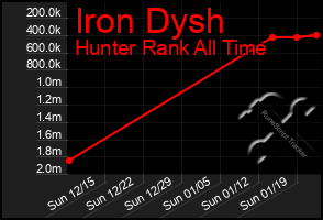 Total Graph of Iron Dysh