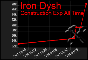 Total Graph of Iron Dysh