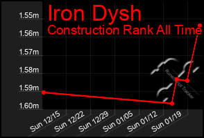 Total Graph of Iron Dysh