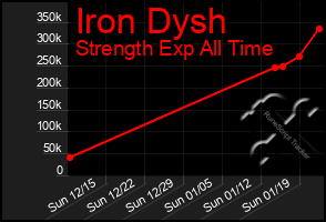 Total Graph of Iron Dysh