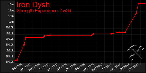 Last 31 Days Graph of Iron Dysh