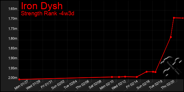 Last 31 Days Graph of Iron Dysh