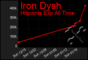 Total Graph of Iron Dysh