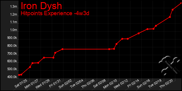 Last 31 Days Graph of Iron Dysh