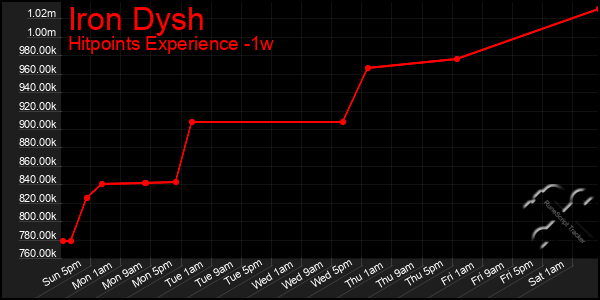 Last 7 Days Graph of Iron Dysh