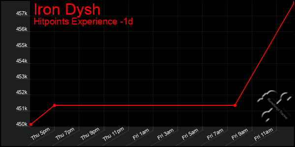 Last 24 Hours Graph of Iron Dysh