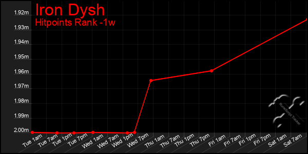 Last 7 Days Graph of Iron Dysh