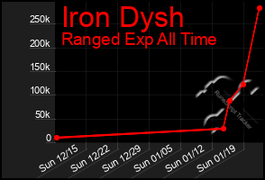 Total Graph of Iron Dysh