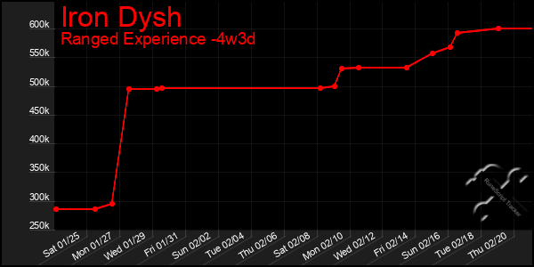 Last 31 Days Graph of Iron Dysh