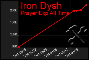 Total Graph of Iron Dysh