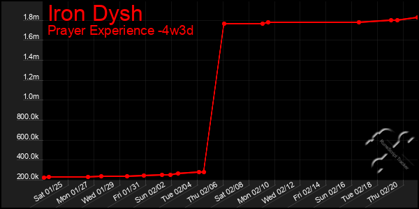 Last 31 Days Graph of Iron Dysh