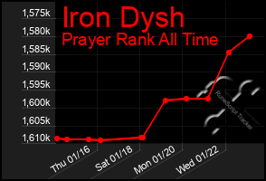 Total Graph of Iron Dysh