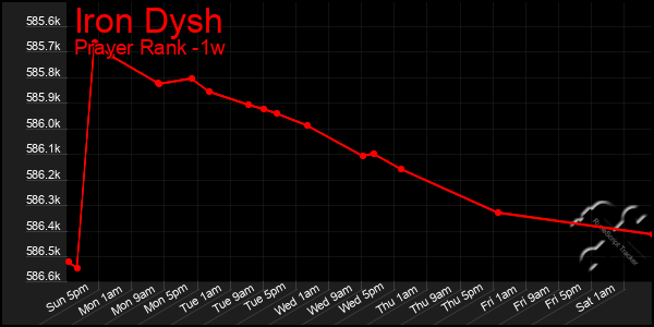 Last 7 Days Graph of Iron Dysh