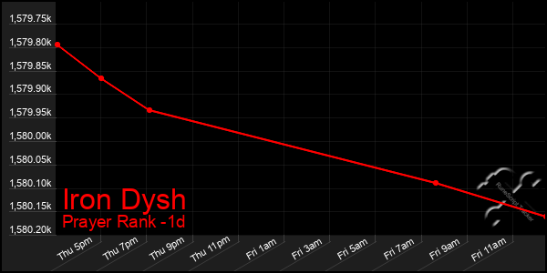 Last 24 Hours Graph of Iron Dysh