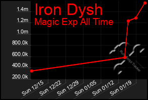 Total Graph of Iron Dysh