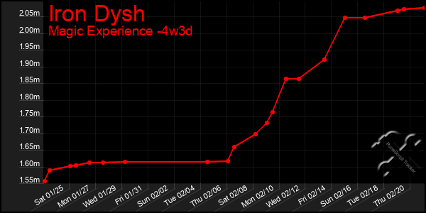 Last 31 Days Graph of Iron Dysh