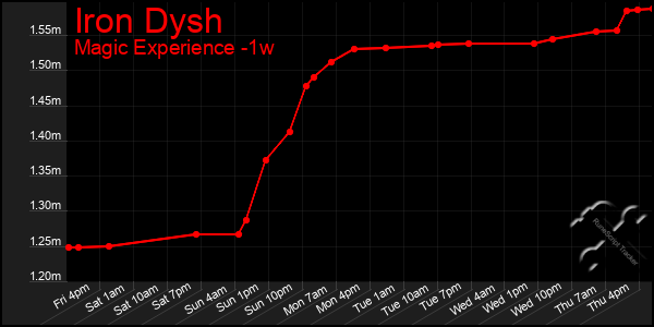 Last 7 Days Graph of Iron Dysh