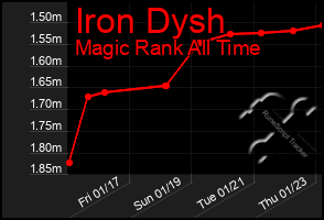 Total Graph of Iron Dysh