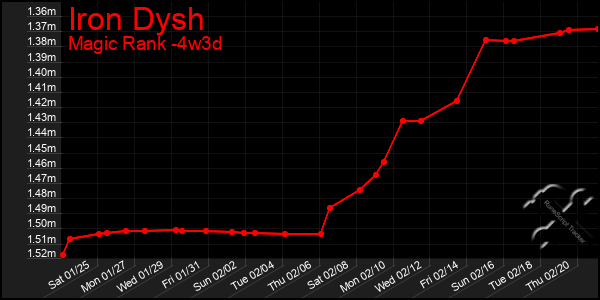 Last 31 Days Graph of Iron Dysh