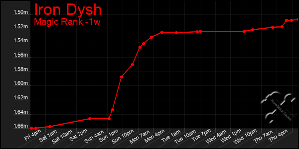 Last 7 Days Graph of Iron Dysh