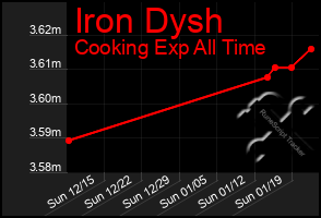 Total Graph of Iron Dysh