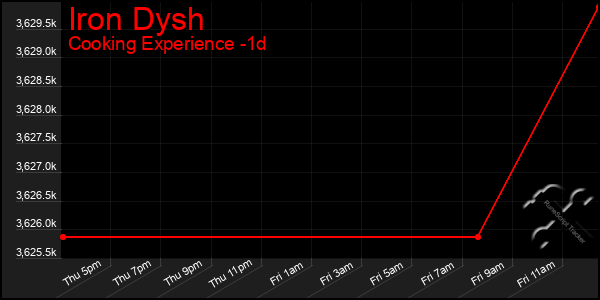 Last 24 Hours Graph of Iron Dysh