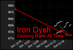 Total Graph of Iron Dysh