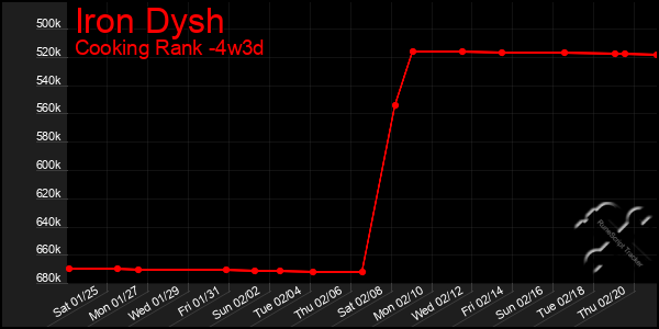 Last 31 Days Graph of Iron Dysh