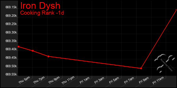 Last 24 Hours Graph of Iron Dysh