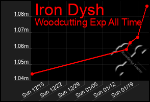 Total Graph of Iron Dysh