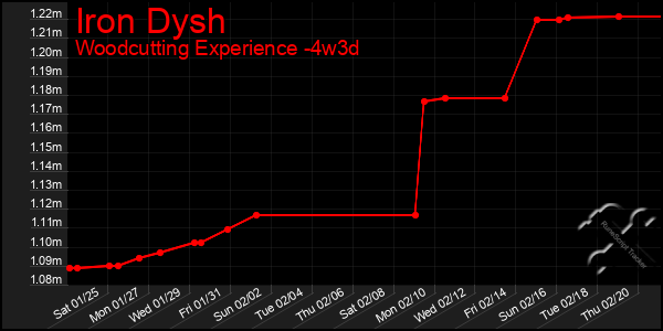 Last 31 Days Graph of Iron Dysh