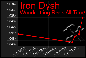 Total Graph of Iron Dysh