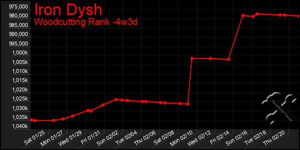 Last 31 Days Graph of Iron Dysh